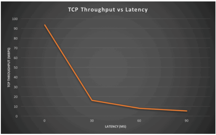 Measuring network performance – TCP throughput vs latency