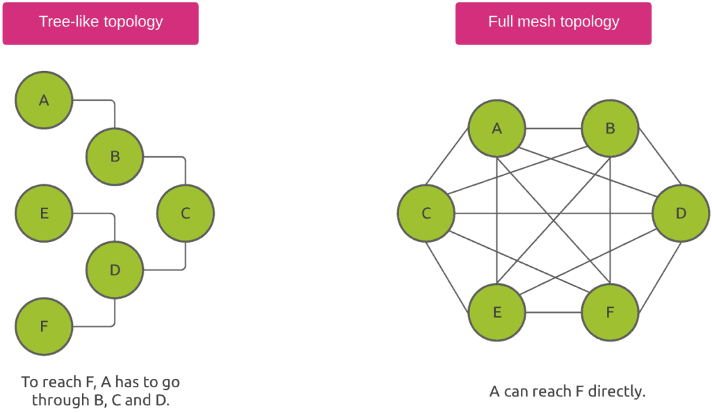 BGP: Tree-like topology vs full-mesh topology