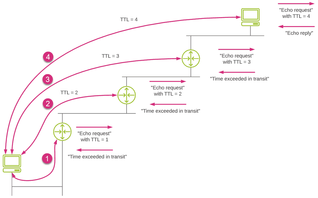 traceroute to measure network latency