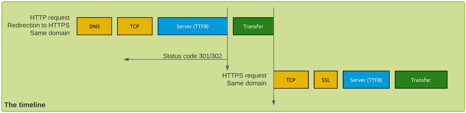 The different steps in a HTTP redirect process
