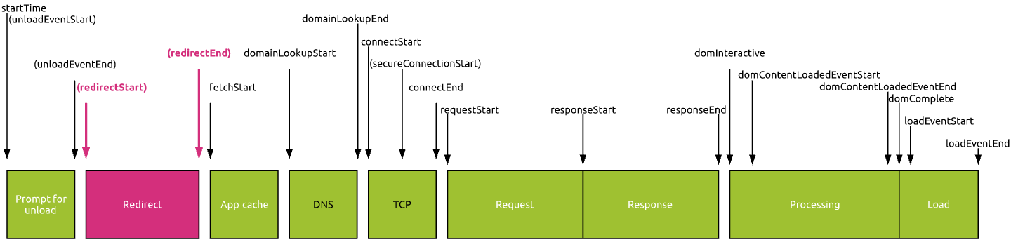 Redirect in W3C time navigation API