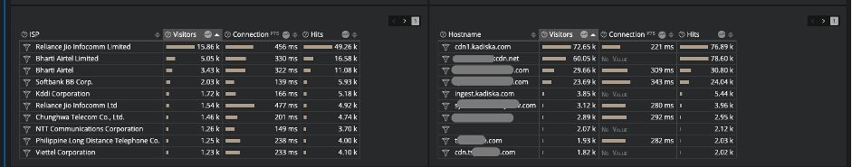User Latency by Host and ISP | Kadiska User Latency by Host and ISP