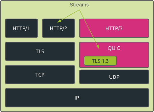 HTTP/3 stack compared to HTTP/1.x and HTTP/2