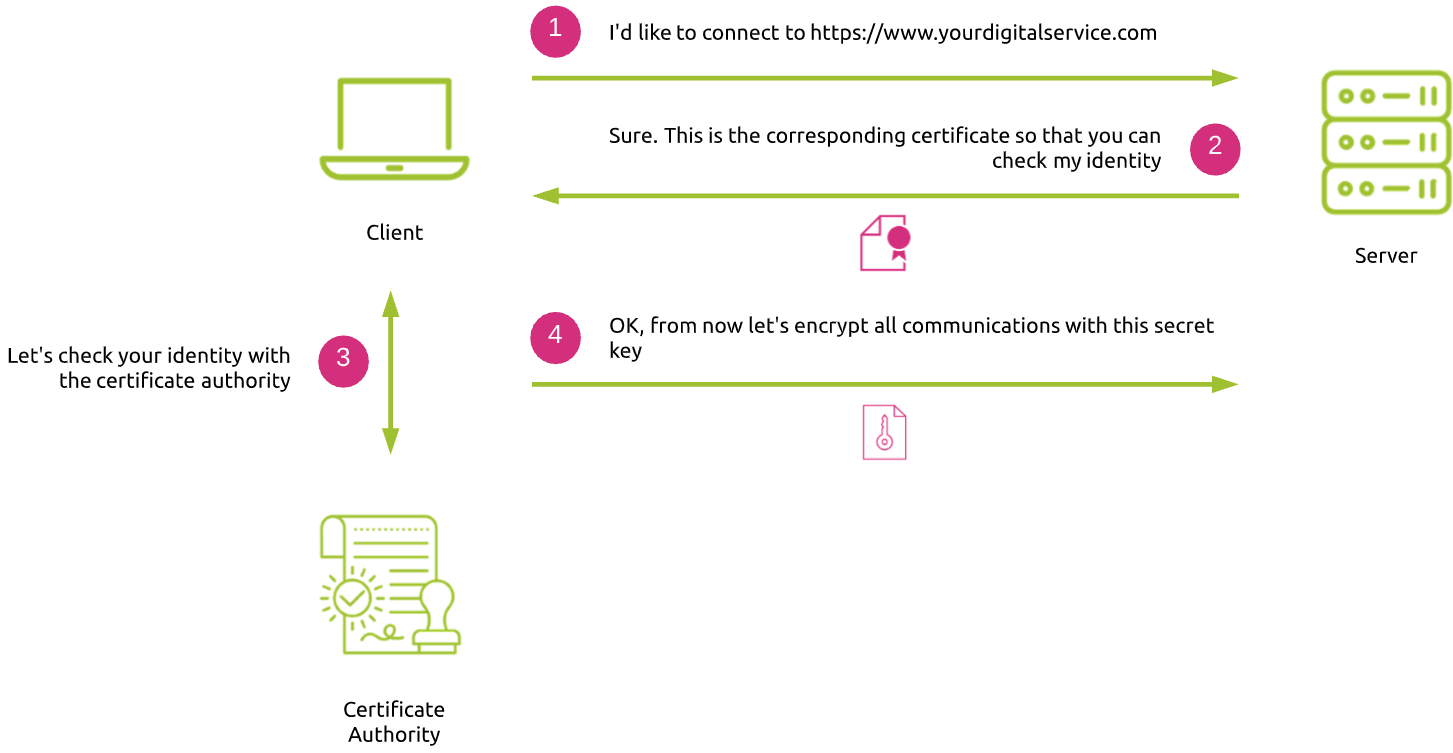 TLS handshake with certificate validation