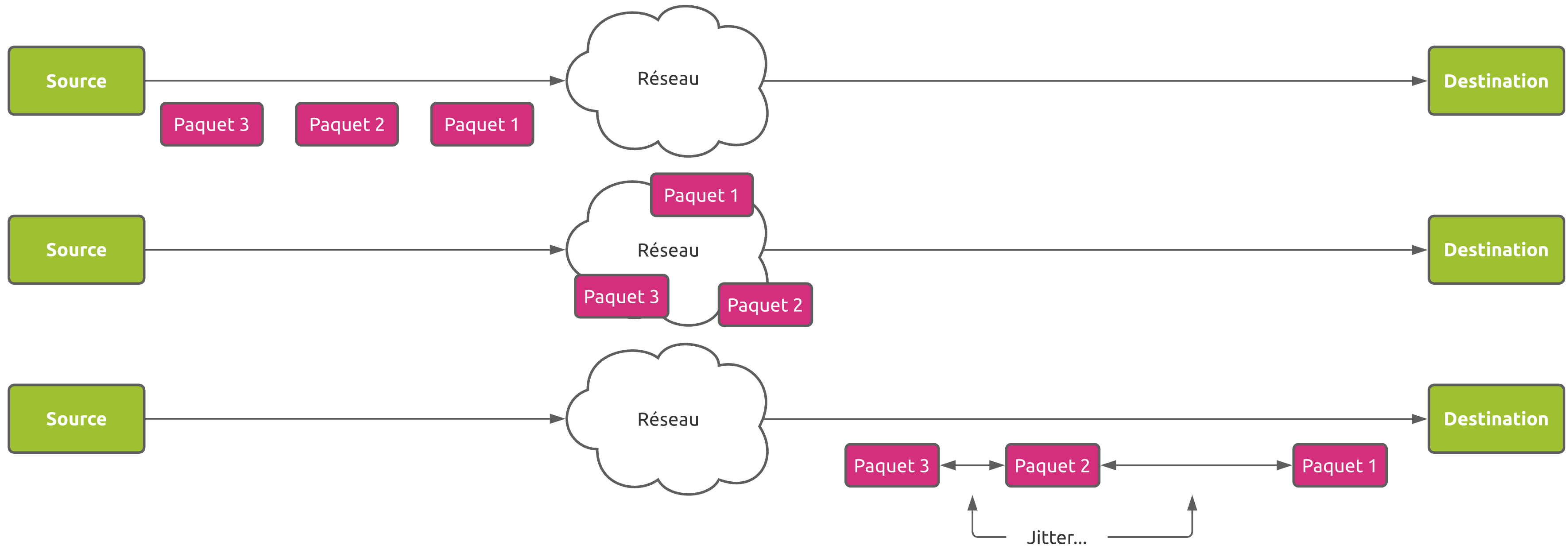 Schéma de principe d'envoi de paquets sur un réseau réel