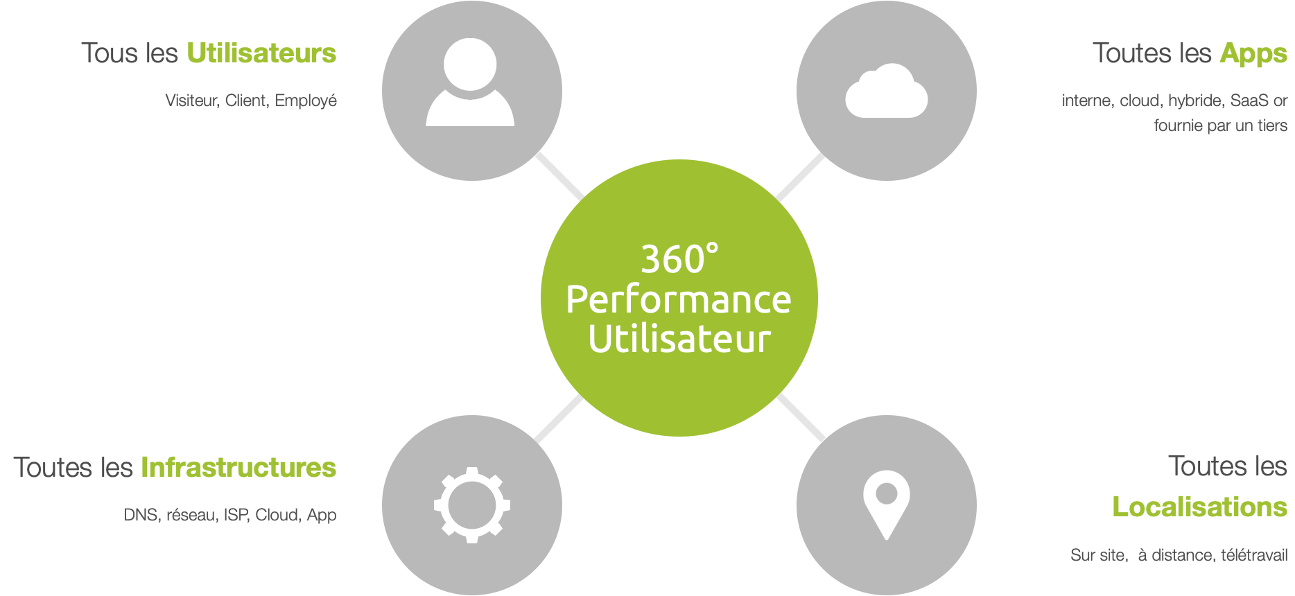performance-utilisateur-a-360