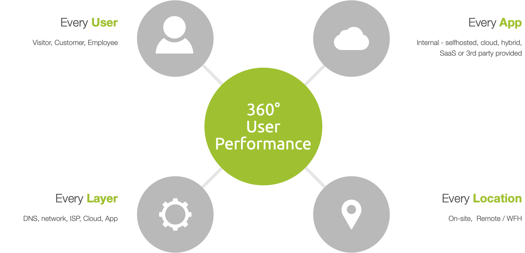 user-performance-360degrees