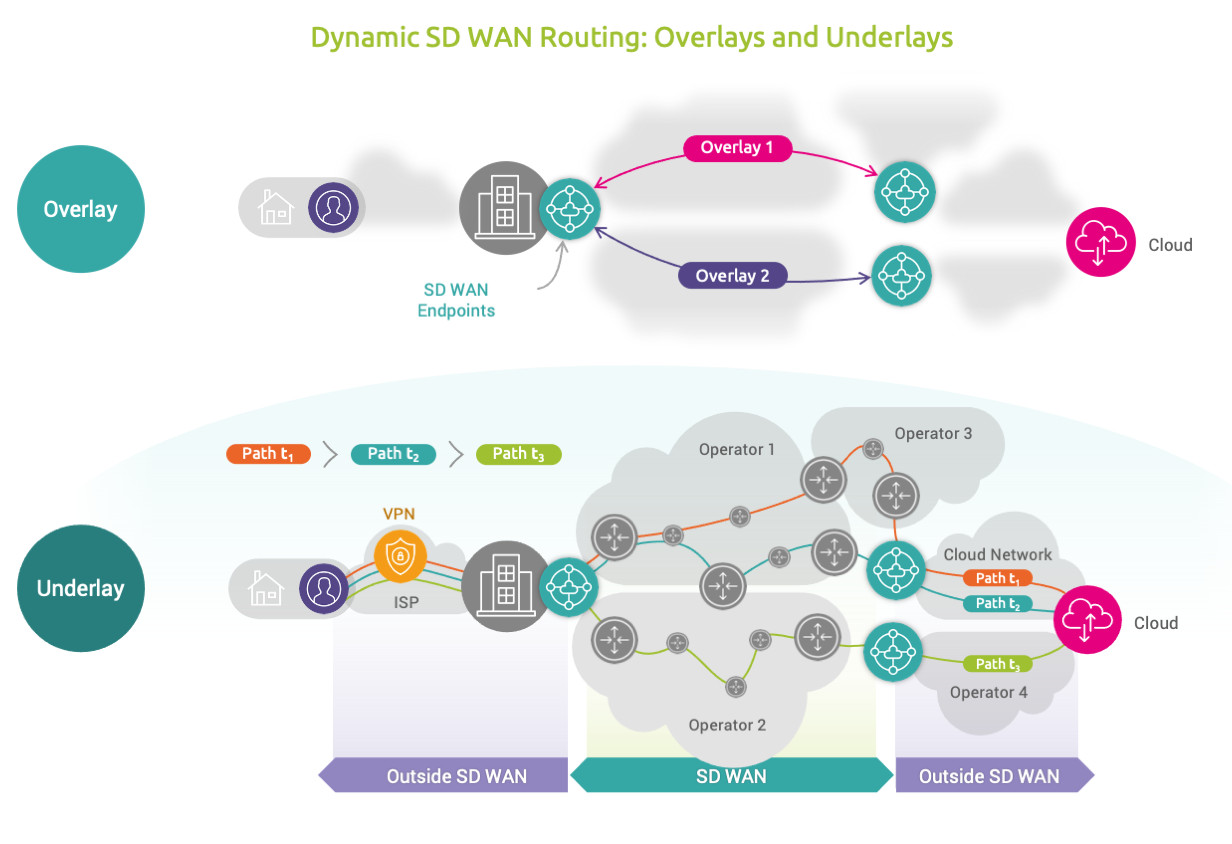 Dynamic SD WAN Routing: Overlays and Underlays