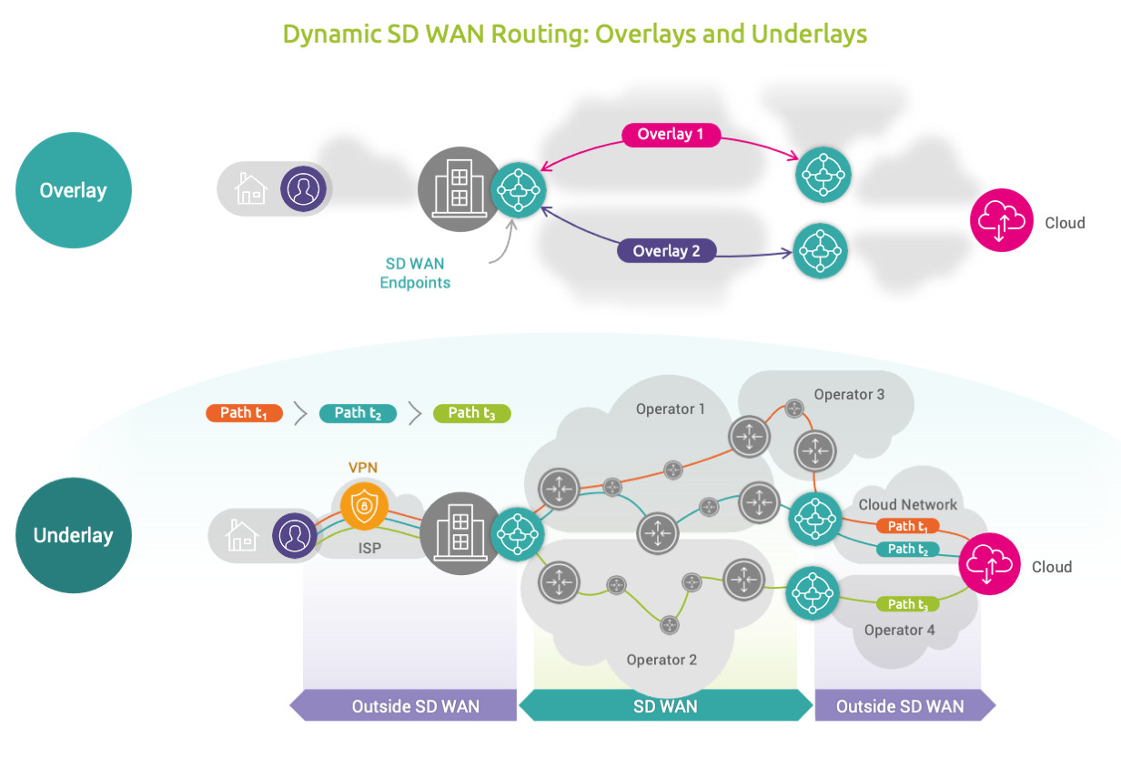 Dynamic SD WAN Routing Overlays and Underlays | Kadiska Dynamic SD WAN Routing: Overlays and Underlays