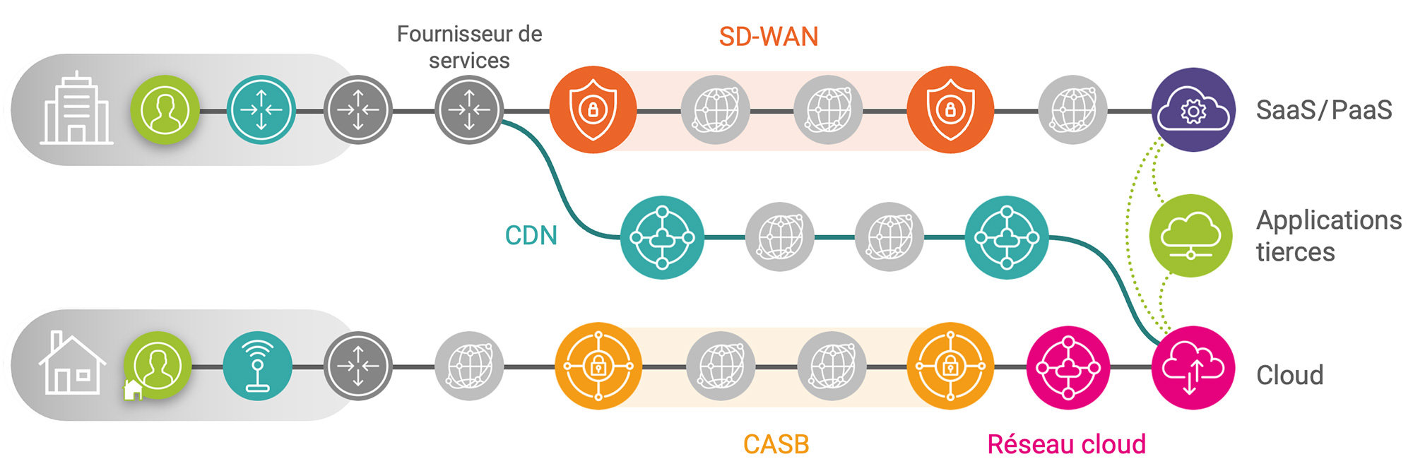 Chaîne de livraison d'applications SaaS et Cloud sur CASB, FAI, réseau hybride, SD WAN