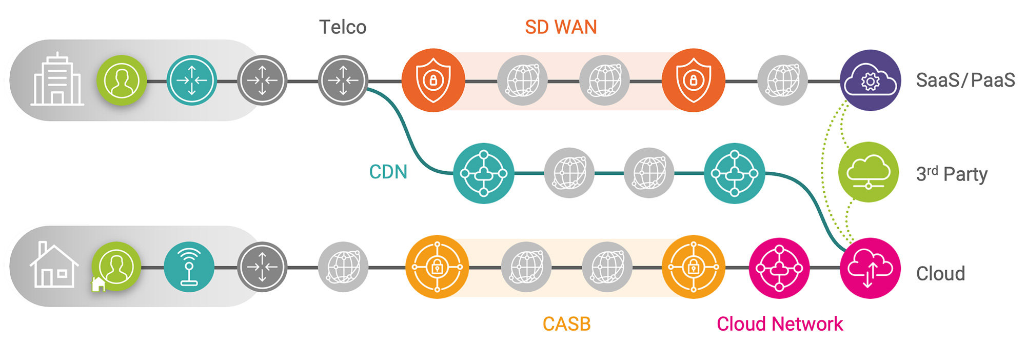 SaaS and Cloud Application Delivery Chain across CASB, ISPs, hybrid network, SD WANs